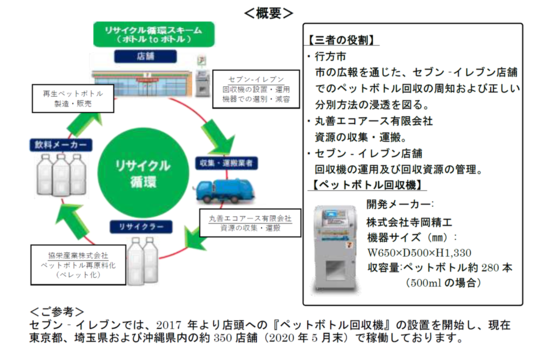 設置 機 セブンイレブン 店舗 回収 ペット ボトル